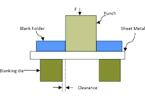 blanking process sheet metal|difference between blanking and fine.